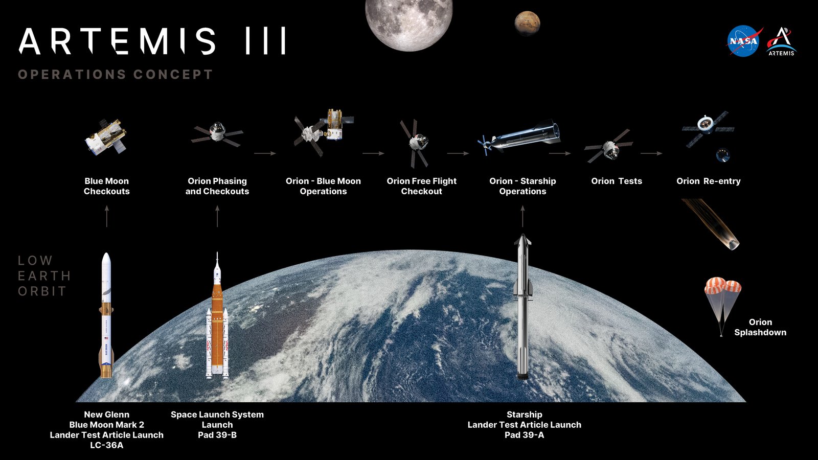 NASA's Artemis III operations concept graphic: Orion works with the Blue Moon and Starship lander test articles in low Earth orbit