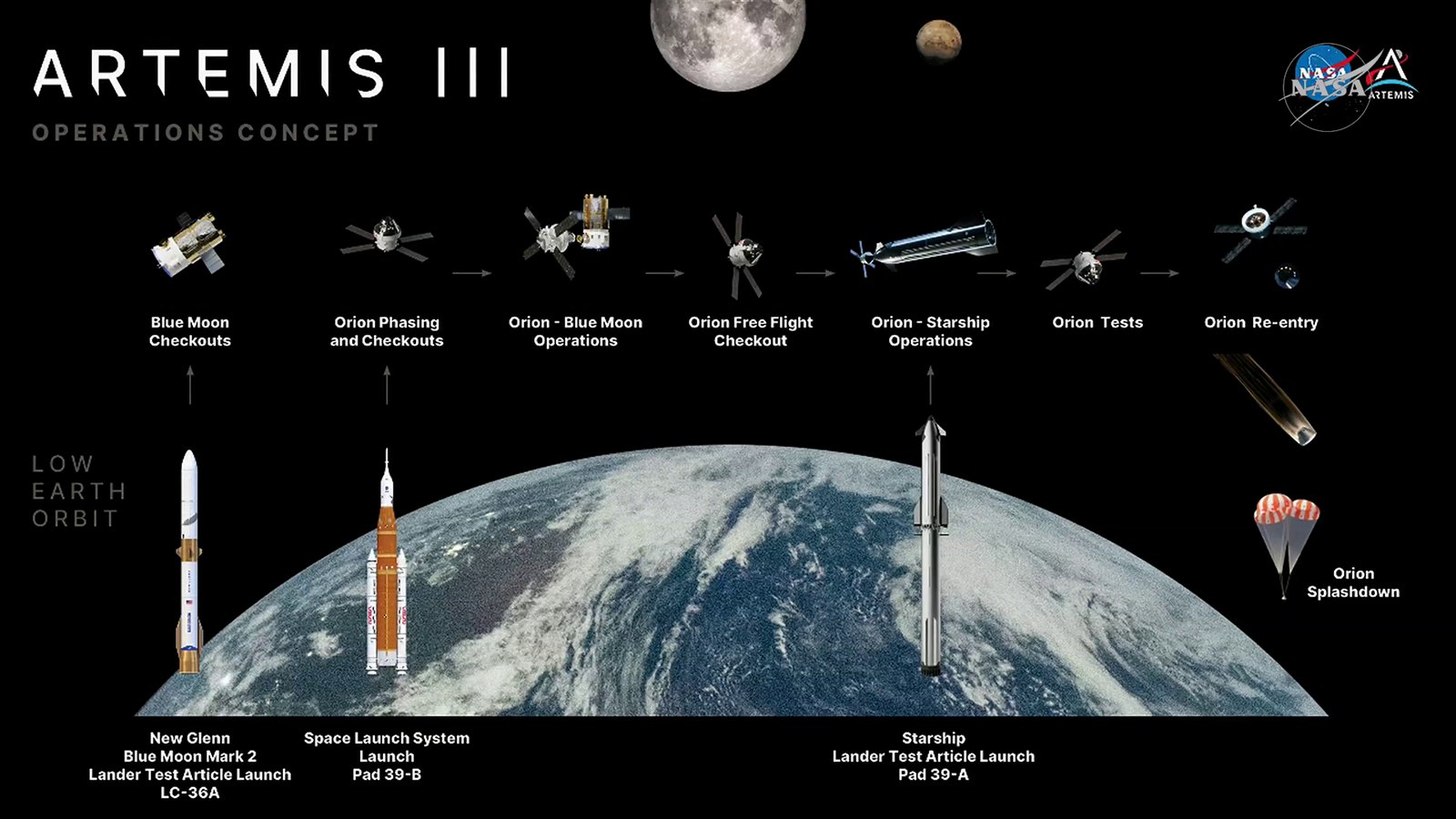 NASA diagram titled Artemis III Operations Concept. New Glenn launches the Blue Moon Mark 2 lander test article from Launch Complex 36A and it is checked out in orbit. SLS launches Orion from Pad 39B. In low Earth orbit Orion performs phasing and checkouts, docks with Blue Moon, flies freely for a checkout, then docks with the Starship lander test article launched from Pad 39A, before more Orion tests, re-entry and splashdown