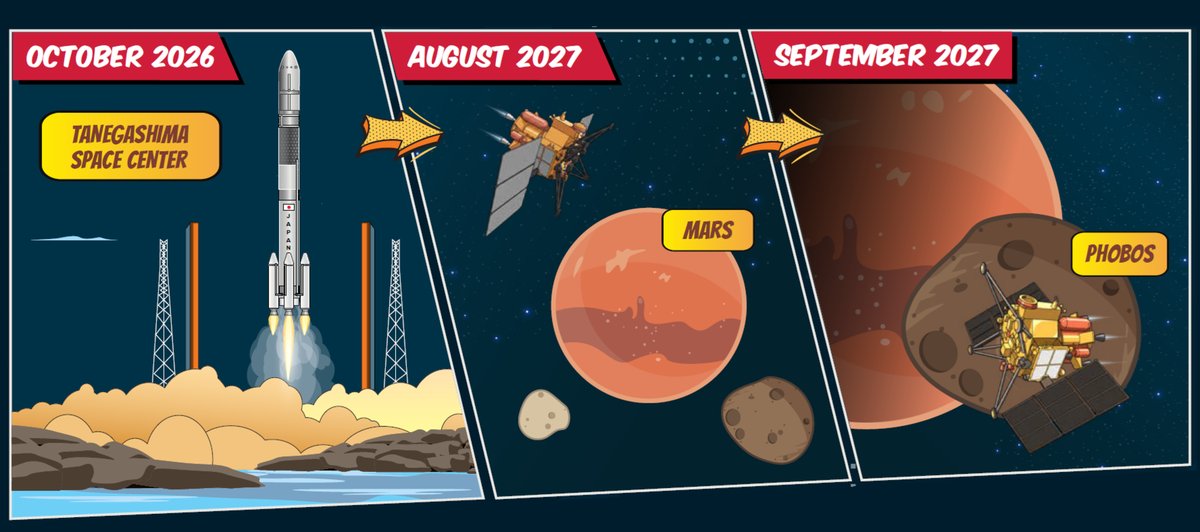 ESA comic-style panels showing an H3 rocket launching from Tanegashima in October 2026, MMX arriving at Mars in August 2027 and entering orbit around Phobos in September 2027
