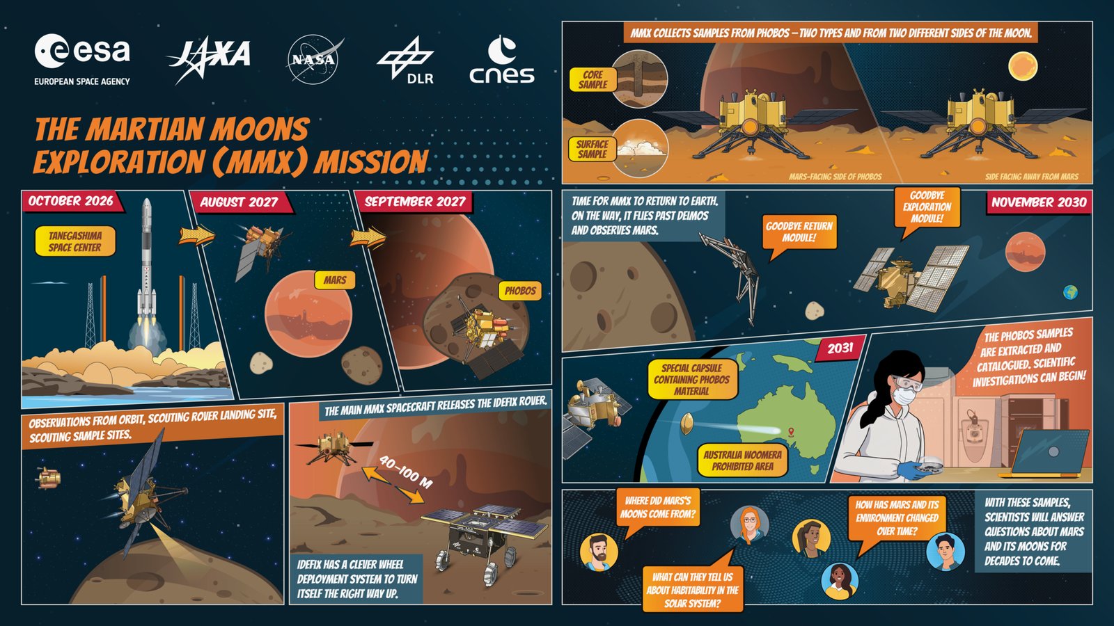 ESA comic-style infographic of the MMX mission: launch from Tanegashima in October 2026, arrival at Mars and Phobos in 2027, the Idefix rover landing, sample collection, departure in November 2030 and the capsule landing in Australia in 2031