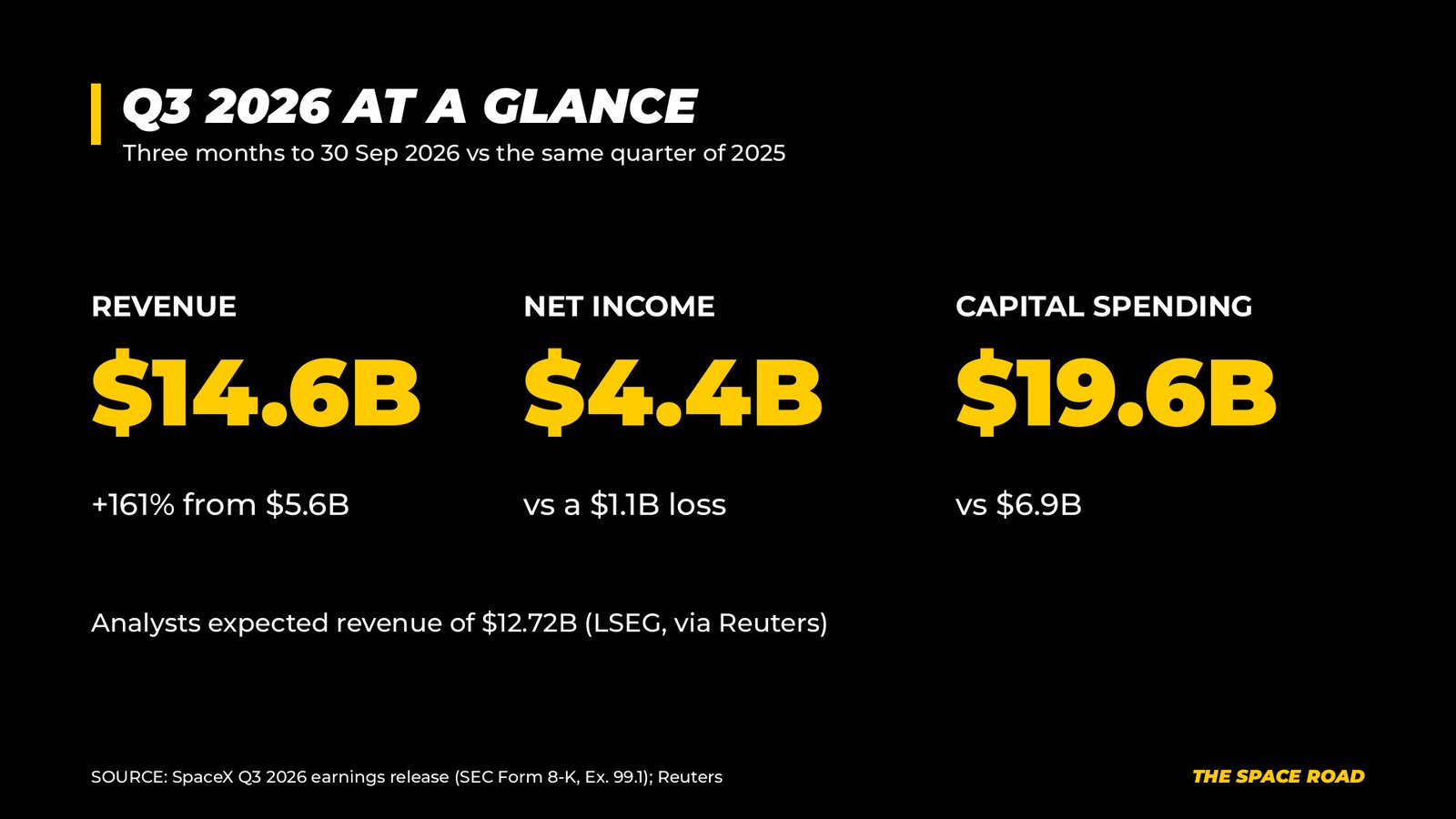 The Space Road graphic titled Q3 2026 at a glance: revenue $14.6B, up 161% from $5.6B; net income $4.4B, versus a $1.1B loss; capital spending $19.6B, versus $6.9B
