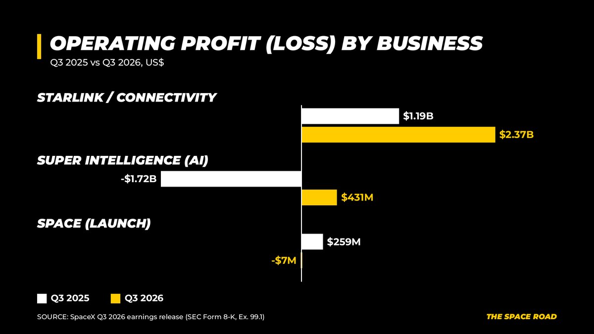 The Space Road bar chart of operating profit or loss by business, Q3 2025 vs Q3 2026: Starlink $1.19B to $2.37B, Super Intelligence a loss of $1.72B to a profit of $431M, space $259M to a loss of $7M