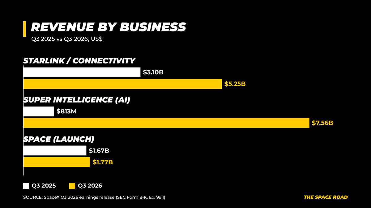 The Space Road bar chart of revenue by business, Q3 2025 vs Q3 2026: Starlink and connectivity $3.10B to $5.25B, Super Intelligence (AI) $813M to $7.56B, space (launch) $1.67B to $1.77B