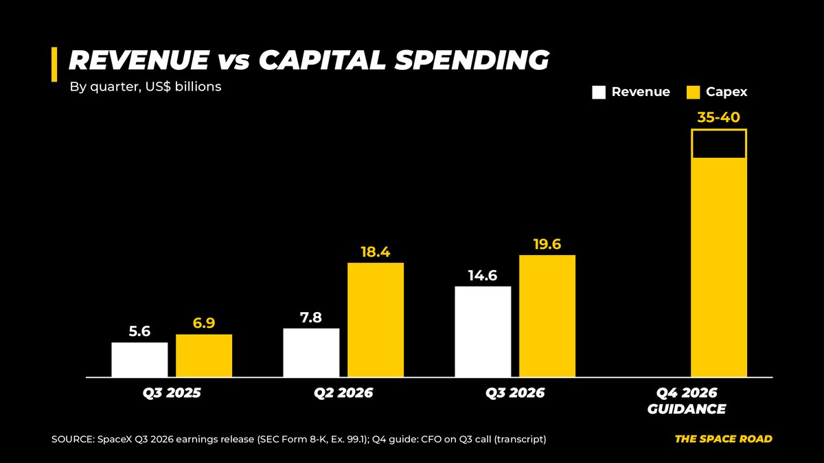 The Space Road bar chart of revenue versus capital spending by quarter, in US$ billions: Q3 2025 revenue 5.6, capex 6.9; Q2 2026 revenue 7.8, capex 18.4; Q3 2026 revenue 14.6, capex 19.6; Q4 2026 capex guidance 35 to 40