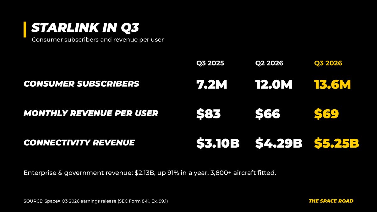 The Space Road table of Starlink in Q3: consumer subscribers 7.2M, 12.0M and 13.6M; monthly revenue per user $83, $66 and $69; connectivity revenue $3.10B, $4.29B and $5.25B, for Q3 2025, Q2 2026 and Q3 2026